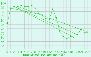 Courbe de l'humidit relative pour Hameenlinna Katinen