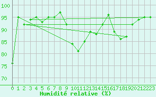 Courbe de l'humidit relative pour Oberstdorf