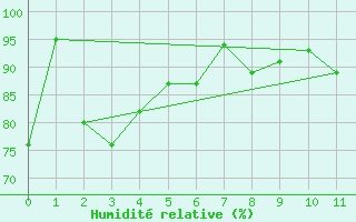 Courbe de l'humidit relative pour Bo I Vesteralen