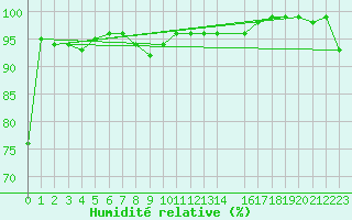 Courbe de l'humidit relative pour Lesce