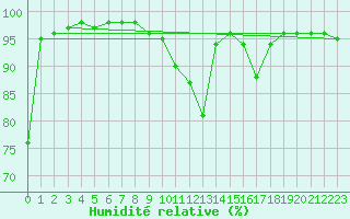 Courbe de l'humidit relative pour Laksfors