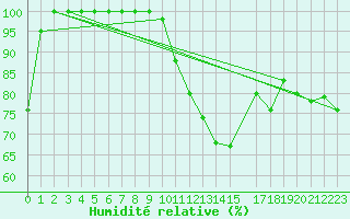 Courbe de l'humidit relative pour Torino / Bric Della Croce