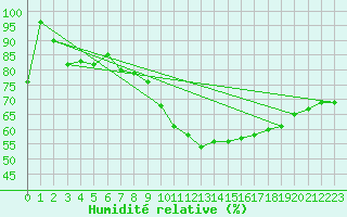 Courbe de l'humidit relative pour Gera-Leumnitz
