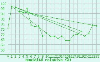 Courbe de l'humidit relative pour Formigures (66)