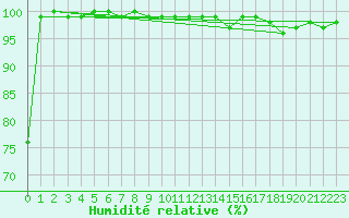 Courbe de l'humidit relative pour Giessen