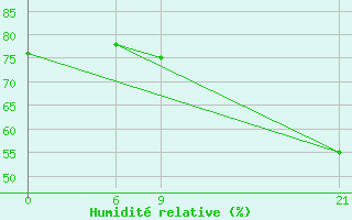 Courbe de l'humidit relative pour Oran Tafaraoui