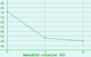 Courbe de l'humidit relative pour Wenjiang