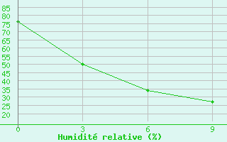 Courbe de l'humidit relative pour Panfilov