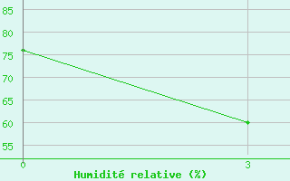 Courbe de l'humidit relative pour Nazimovo