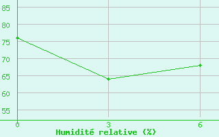 Courbe de l'humidit relative pour Qu Xian