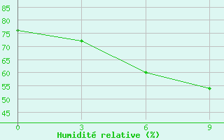 Courbe de l'humidit relative pour Qiqihar