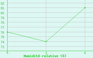 Courbe de l'humidit relative pour Niamtougou