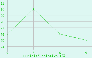 Courbe de l'humidit relative pour Tobol