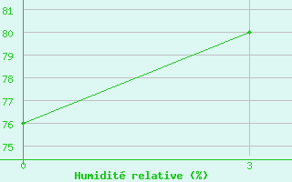 Courbe de l'humidit relative pour Manihiki Aws