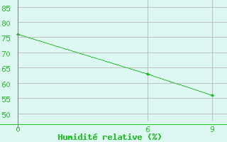 Courbe de l'humidit relative pour Kautokeino