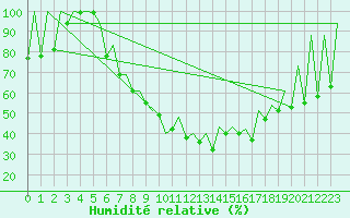 Courbe de l'humidit relative pour Timisoara