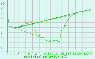 Courbe de l'humidit relative pour Pamplona (Esp)