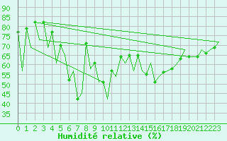 Courbe de l'humidit relative pour Tallinn