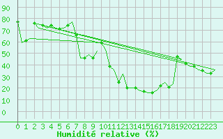 Courbe de l'humidit relative pour Murcia / San Javier