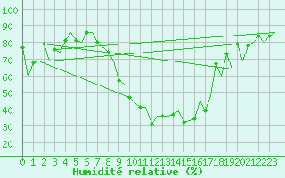 Courbe de l'humidit relative pour Locarno-Magadino