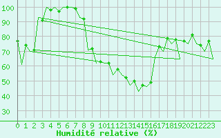 Courbe de l'humidit relative pour Satu Mare