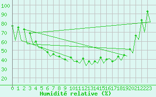 Courbe de l'humidit relative pour Gallivare