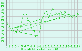 Courbe de l'humidit relative pour Santander / Parayas