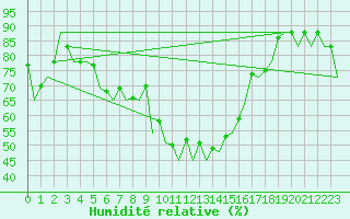 Courbe de l'humidit relative pour Craiova