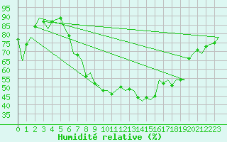 Courbe de l'humidit relative pour Valencia / Aeropuerto