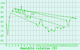 Courbe de l'humidit relative pour Ibiza (Esp)