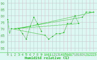 Courbe de l'humidit relative pour Fujairah