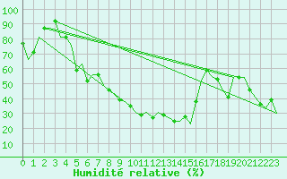 Courbe de l'humidit relative pour Malatya / Erhac