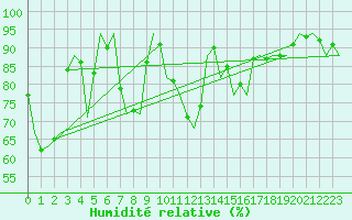 Courbe de l'humidit relative pour Madrid / Barajas (Esp)