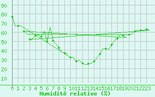 Courbe de l'humidit relative pour Huesca (Esp)