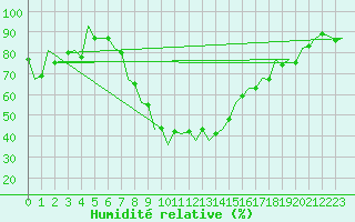 Courbe de l'humidit relative pour Baia Mare