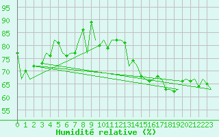 Courbe de l'humidit relative pour Platform Awg-1 Sea