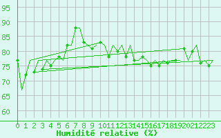 Courbe de l'humidit relative pour Platform J6-a Sea