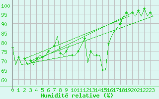 Courbe de l'humidit relative pour Woensdrecht