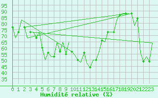 Courbe de l'humidit relative pour Dubrovnik / Cilipi