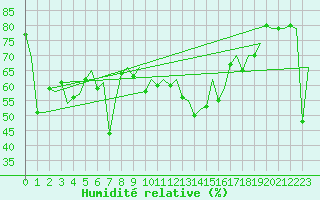 Courbe de l'humidit relative pour Barcelona / Aeropuerto