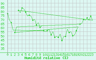Courbe de l'humidit relative pour Menorca / Mahon