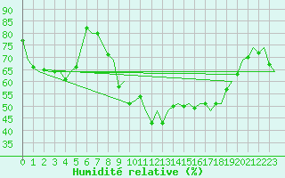 Courbe de l'humidit relative pour Kuusamo