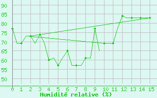 Courbe de l'humidit relative pour Dalian