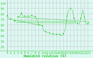 Courbe de l'humidit relative pour Salzburg-Flughafen