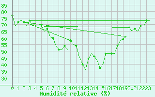 Courbe de l'humidit relative pour Ibiza (Esp)
