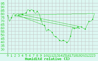 Courbe de l'humidit relative pour Laupheim
