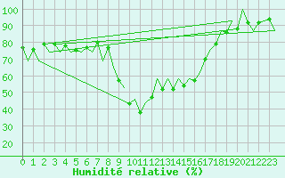 Courbe de l'humidit relative pour Reus (Esp)