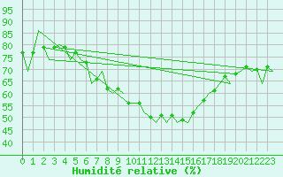 Courbe de l'humidit relative pour Sorkjosen