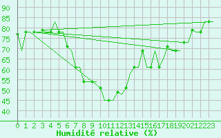 Courbe de l'humidit relative pour Bari / Palese Macchie