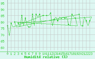 Courbe de l'humidit relative pour Gallivare